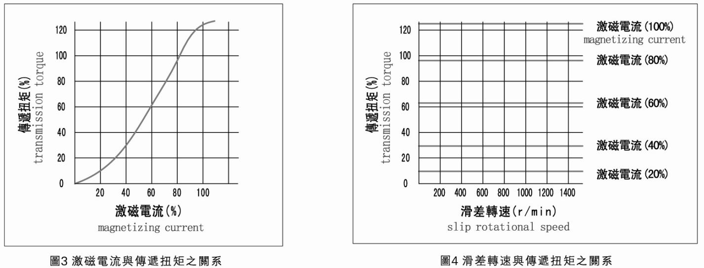 magnetic powder brake